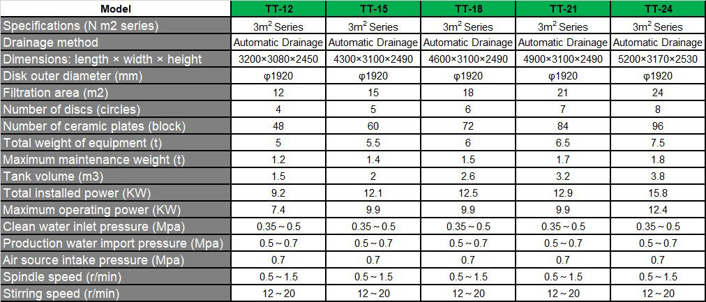 TT Series Vacuum Ceramic Filter Specifications 2nd Table