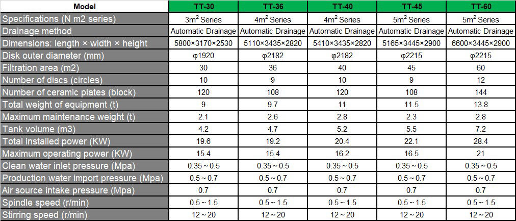 TT Series Vacuum Ceramic Filter Specifications 3rd Table