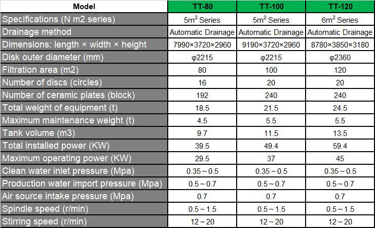 TT Series Vacuum Ceramic Filter Specifications 4th Table